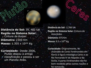 Plutão

Distância do Sol: 39, 482 UA
Região no Sistema Solar:
Cintura de Kuíper
Diâmetro: 2306 Km
Massa: 1.305 x 10²² Kg

Curiosidade: Desde 2006,
Plutão deixou a antiga
classificação e passou a ser
um Planeta Anão.

Distância do Sol: 2,766 UA
Região no Sistema Solar: Cintura de
Asteróides
Diâmetro: 975 Km
Massa: 9.5 x 10²⁰ Kg
Curiosidade: Originalmente, foi
chamado de Ceres Ferdinandea em
honra à figura mitológica Ceres e ao
Rei Fernando IV de Nápoles e da
Sicília. A parte Ferdinandea não foi
bem recebida pelas outras nações e
foi removida.

 