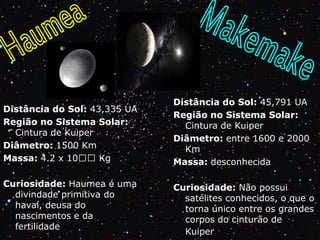 Distância do Sol: 43,335 UA
Região no Sistema Solar:
Cintura de Kuiper
Diâmetro: 1500 Km
Massa: 4.2 x 10
Kg
Curiosidade: Haumea é uma
divindade primitiva do
havaí, deusa do
nascimentos e da
fertilidade

Distância do Sol: 45,791 UA
Região no Sistema Solar:
Cintura de Kuiper
Diâmetro: entre 1600 e 2000
Km
Massa: desconhecida
Curiosidade: Não possui
satélites conhecidos, o que o
torna único entre os grandes
corpos do cinturão de
Kuiper.

 