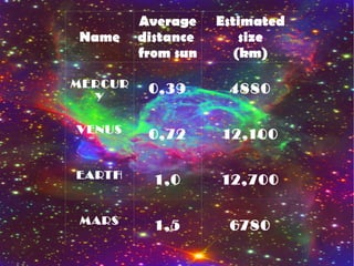 Name 
Average 
distance 
from sun 
Estimated 
size 
(km) 
MERCUR 
Y 
0,39 4880 
VENUS 0,72 12,100 
EARTH 1,0 12,700 
MARS 1,5 6780 
 