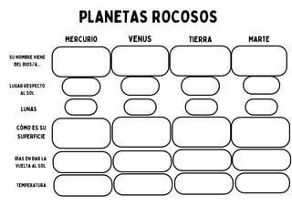 PLANETAS ROCOSOS
MERCURIO VENUS TIERRA MARTE
SU NOMBRE VIENE
DEL DIOS/A...
LUGAR RESPECTO
AL SOL
LUNAS
CÓMO ES SU
SUPERFICIE
DÍAS EN DAR LA
VUELTA AL SOL
TEMPERATURA
 