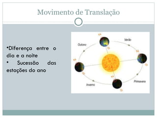 Movimento de Translação Diferença entre o dia e a noite  Sucessão das estações do ano 