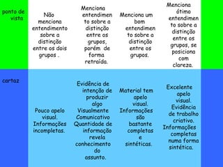      ponto de vista         Não  menciona entendimento sobre a distinção entre os dois grupos .   Menciona entendimento sobre a distinção entre os grupos, porém  de forma  retraída.   Menciona um bom  entendimento sobre a distinção entre os grupos.   Menciona  ótimo entendimento sobre a distinção entre os grupos, se posiciona com clareza.          cartaz        Pouco apelo visual. Informações incompletas.  Evidência de intenção de produzir algo Visualmente Comunicativo Quantidade de informação revela conhecimento do assunto.   Material tem apelo visual. Informações são bastante completas e sintéticas.        Excelente apelo visual. Evidência de trabalho criativo. Informações completas numa forma sintética.         