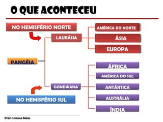 Prof. Simone Maia
O QUE ACONTECEU
PANGÉIA
LAURÁSIA
GONDWANA
AMÉRICA DO NORTEAMÉRICA DO NORTE
ÁSIAÁSIA
EUROPAEUROPA
ÁFRICA
AMÉRICA DO SUL
ANTÁRTICA
AUSTRÁLIA
ÍNDIA
NO HEMISFÉRIO SUL
NO HEMISFÉRIO NORTE
 