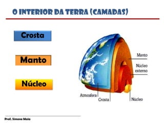 Prof. Simone Maia
Manto
O INTERIOR DA TERRA (CAMADAS)
Crosta
 