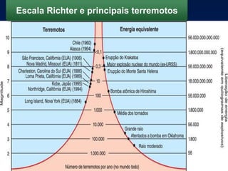 PRESS, Frank et al. Para entender a Terra. 4. ed. Porto Alegre: Bookman, 2006. p. 478. Adaptação. Figura ilustrativa, representação sem escala.
Escala Richter e principais terremotos
 