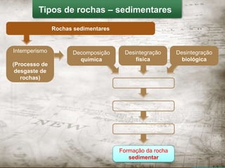 Rochas sedimentares
Intemperismo
(Processo de
desgaste de
rochas)
Formação da rocha
sedimentar
Compactação
Deposição
Sedimentos
Desintegração
física
Tipos de rochas – sedimentares
Decomposição
química
Desintegração
biológica
 