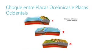 Choque entre Placas Oceânicas e Placas
Ocidentais
 