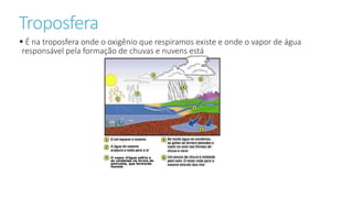Troposfera
 É na troposfera onde o oxigênio que respiramos existe e onde o vapor de água
responsável pela formação de chuvas e nuvens está
 