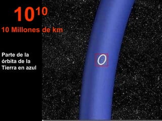 Parte de la órbita de la Tierra en azul 10 10  10 Millones de km 