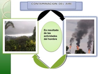 Es resultado de las actividades del hombre 