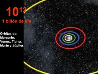 Órbitas de: Mercurio, Venus, Tierra, Marte y Júpiter. 10 12   1 billón de km 