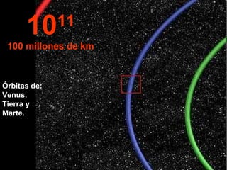 10 11 100 millones de km Órbitas de: Venus,  Tierra y  Marte. 