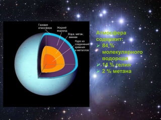 Атмосфера
содержит:
 84 %
молекулярного
водорода
 14 % гелия
 2 % метана
 