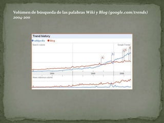 Volúmen de búsqueda de las palabras Wiki y Blog (google.com/trends)
2004-200
 