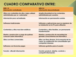 WEB 1.0
Información centralizada
WEB 2.0
Información descentralizada
Sitios con contenidos de alta y baja calidad
administrados por un webmaster
Amplia diversidad en los contenidos
administrados por usuarios.
Información poco actualizada. Información en permanente cambio
Softwares tradicionales Softwares y aplicaciones que no requieren de
su instalación en la PC para utilizarlos
Contenidos y sitios mas bien estáticos Contenidos y sitios flexibles, en permanente
transformación
Diseño y producción a cargo de quiénes
conocen sobre informática
Diseños y producción sin necesidad de
grandes conocimientos de informática
Sitios con fines comerciales Sitios con fines diversos. En la mayoría de los
casos, la contribución de comunidades que
comparten intereses
Softwares con licencias pagas Softwares gratuitos para el usuario
Función : difundir información Función: producir, diseñar, construir y
compartir información.
 