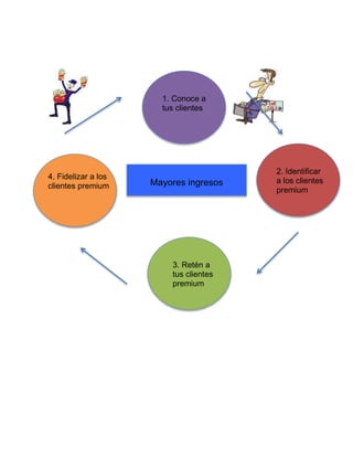 Mayores ingresos
1. Conoce a
tus clientes
2. Identificar
a los clientes
premium
3. Retén a
tus clientes
premium
4. Fidelizar a los
clientes premium
 