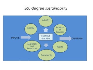 360 degree sustainability




                  AUBERGE
INPUTS            RESORTS            OUTPUTS
 