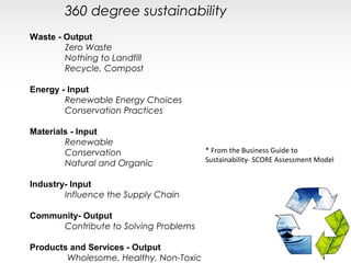 360 degree sustainability
Waste - Output
        Zero Waste
        Nothing to Landfill
        Recycle, Compost

Energy - Input
        Renewable Energy Choices
        Conservation Practices

Materials - Input
        Renewable
        Conservation                    * From the Business Guide to
                                        Sustainability- SCORE Assessment Model
        Natural and Organic

Industry- Input
        Influence the Supply Chain

Community- Output
     Contribute to Solving Problems

Products and Services - Output
        Wholesome, Healthy, Non-Toxic
 