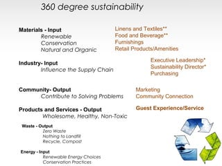 360 degree sustainability

Materials - Input                     Linens and Textiles**
        Renewable                     Food and Beverage**
        Conservation                  Furnishings
        Natural and Organic           Retail Products/Amenities

                                                    Executive Leadership*
Industry- Input
                                                    Sustainability Director*
        Influence the Supply Chain
                                                    Purchasing

Community- Output                             Marketing
     Contribute to Solving Problems           Community Connection

Products and Services - Output                Guest Experience/Service
        Wholesome, Healthy, Non-Toxic
 Waste - Output
          Zero Waste
          Nothing to Landfill
          Recycle, Compost

Energy - Input
           Renewable Energy Choices
           Conservation Practices
 