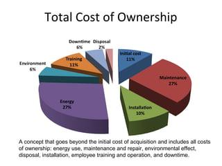 Total Cost of Ownership




A concept that goes beyond the initial cost of acquisition and includes all costs
of ownership: energy use, maintenance and repair, environmental effect,
disposal, installation, employee training and operation, and downtime.
 