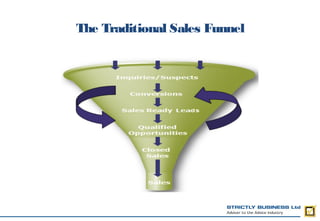 The Traditional Sales Funnel
 