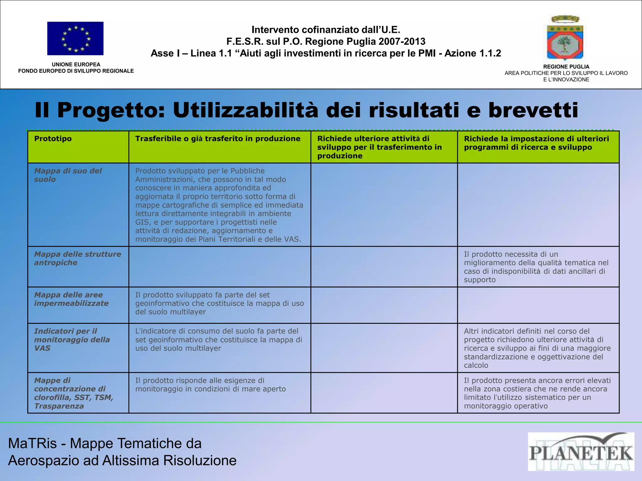 MaTRis - Mappe Tematiche da
Aerospazio ad Altissima Risoluzione
Il Progetto: Utilizzabilità dei risultati e brevetti
UNIONE EUROPEA
FONDO EUROPEO DI SVILUPPO REGIONALE
REGIONE PUGLIA
AREA POLITICHE PER LO SVILUPPO IL LAVORO
E L’INNOVAZIONE
Intervento cofinanziato dall’U.E.
F.E.S.R. sul P.O. Regione Puglia 2007-2013
Asse I – Linea 1.1 “Aiuti agli investimenti in ricerca per le PMI - Azione 1.1.2
Prototipo Trasferibile o già trasferito in produzione Richiede ulteriore attività di
sviluppo per il trasferimento in
produzione
Richiede la impostazione di ulteriori
programmi di ricerca e sviluppo
Mappa di suo del
suolo
Prodotto sviluppato per le Pubbliche
Amministrazioni, che possono in tal modo
conoscere in maniera approfondita ed
aggiornata il proprio territorio sotto forma di
mappe cartografiche di semplice ed immediata
lettura direttamente integrabili in ambiente
GIS, e per supportare i progettisti nelle
attività di redazione, aggiornamento e
monitoraggio dei Piani Territoriali e delle VAS.
Mappa delle strutture
antropiche
Il prodotto necessita di un
miglioramento della qualità tematica nel
caso di indisponibilità di dati ancillari di
supporto
Mappa delle aree
impermeabilizzate
Il prodotto sviluppato fa parte del set
geoinformativo che costituisce la mappa di uso
del suolo multilayer
Indicatori per il
monitoraggio della
VAS
L’indicatore di consumo del suolo fa parte del
set geoinformativo che costituisce la mappa di
uso del suolo multilayer
Altri indicatori definiti nel corso del
progetto richiedono ulteriore attività di
ricerca e sviluppo ai fini di una maggiore
standardizzazione e oggettivazione del
calcolo
Mappe di
concentrazione di
clorofilla, SST, TSM,
Trasparenza
Il prodotto risponde alle esigenze di
monitoraggio in condizioni di mare aperto
Il prodotto presenta ancora errori elevati
nella zona costiera che ne rende ancora
limitato l’utilizzo sistematico per un
monitoraggio operativo
 