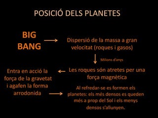 POSICIÓ DELS PLANETES

BIG
BANG

Dispersió de la massa a gran
velocitat (roques i gasos)
Milions d’anys

Entra en acció la
força de la gravetat
i agafen la forma
arrodonida

Les roques són atretes per una
força magnètica
Al refredar-se es formen els
planetes: els més densos es queden
més a prop del Sol i els menys
densos s’allunyen.

 