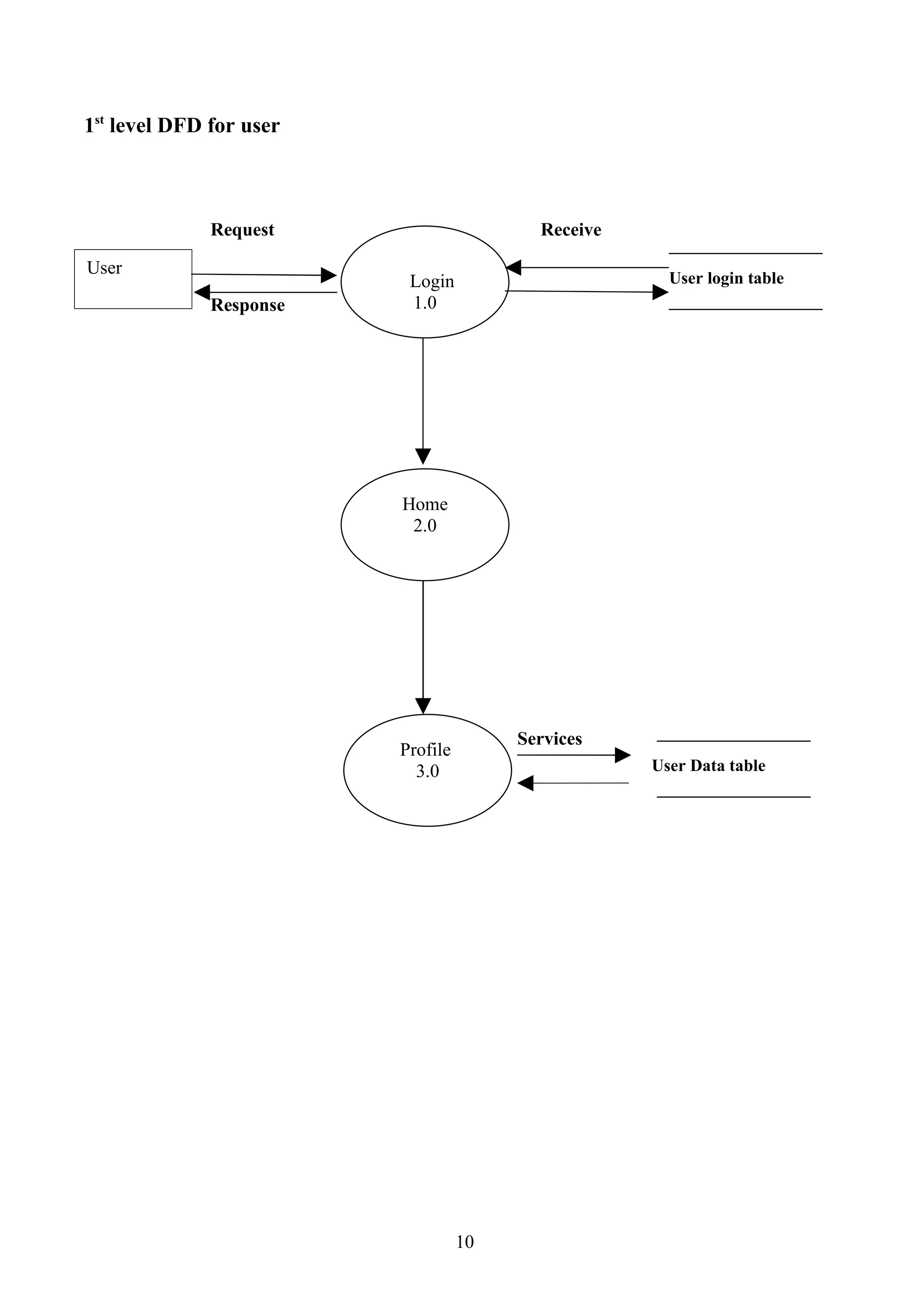 1st level DFD for user



              Request                     Receive

User
                          Login                       User login table
              Response    1.0




                         Home
                          2.0




                                        Services
                         Profile
                           3.0                      User Data table




                                   10
 