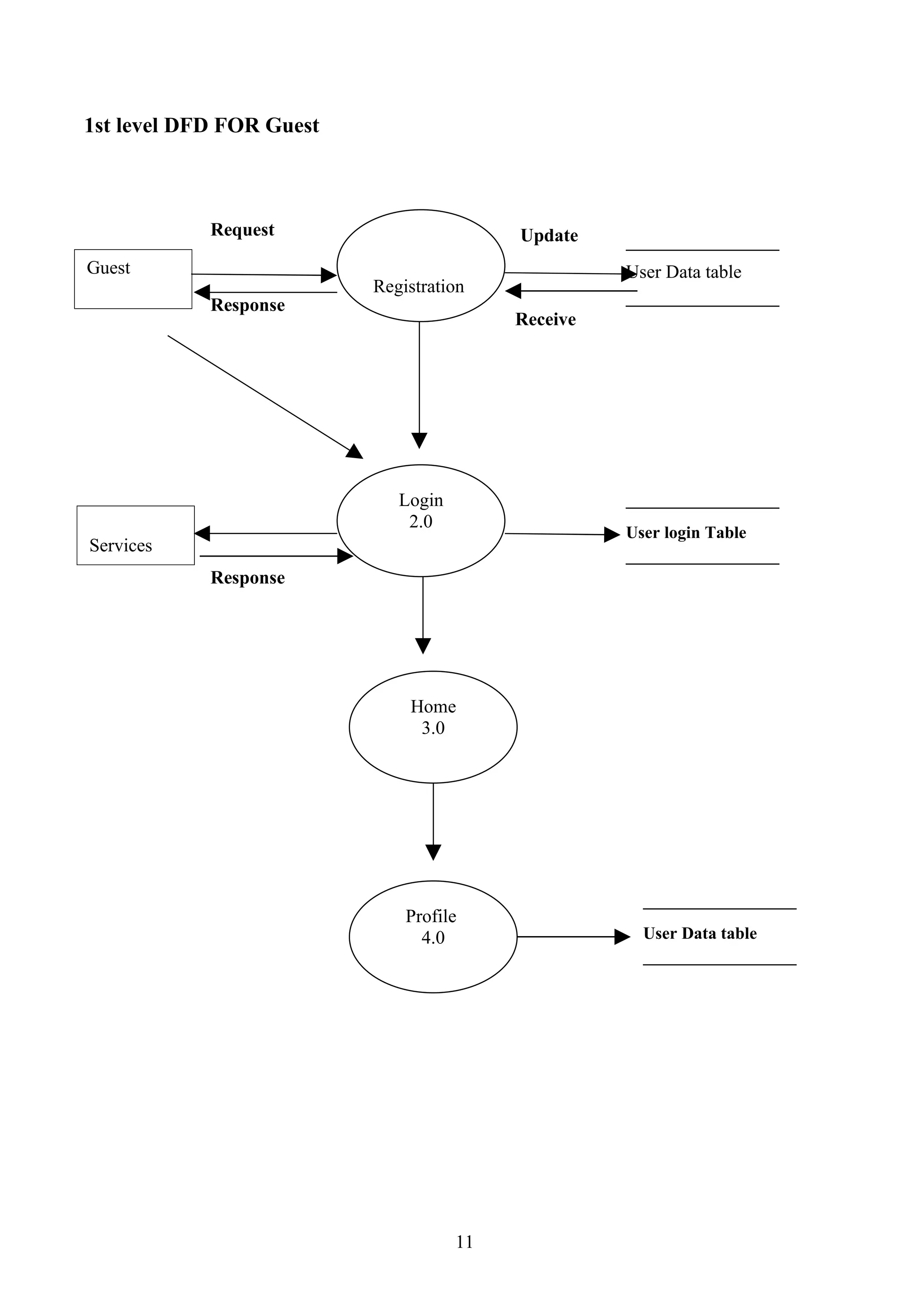 1st level DFD FOR Guest



            Request                       Update
Guest                                               User Data table
                          Registration
            Response          1.0
                                          Receive




                             Login
                              2.0
                                                    User login Table
Services
            Response




                              Home
                               3.0




                              Profile
                                4.0                   User Data table




                                     11
 
