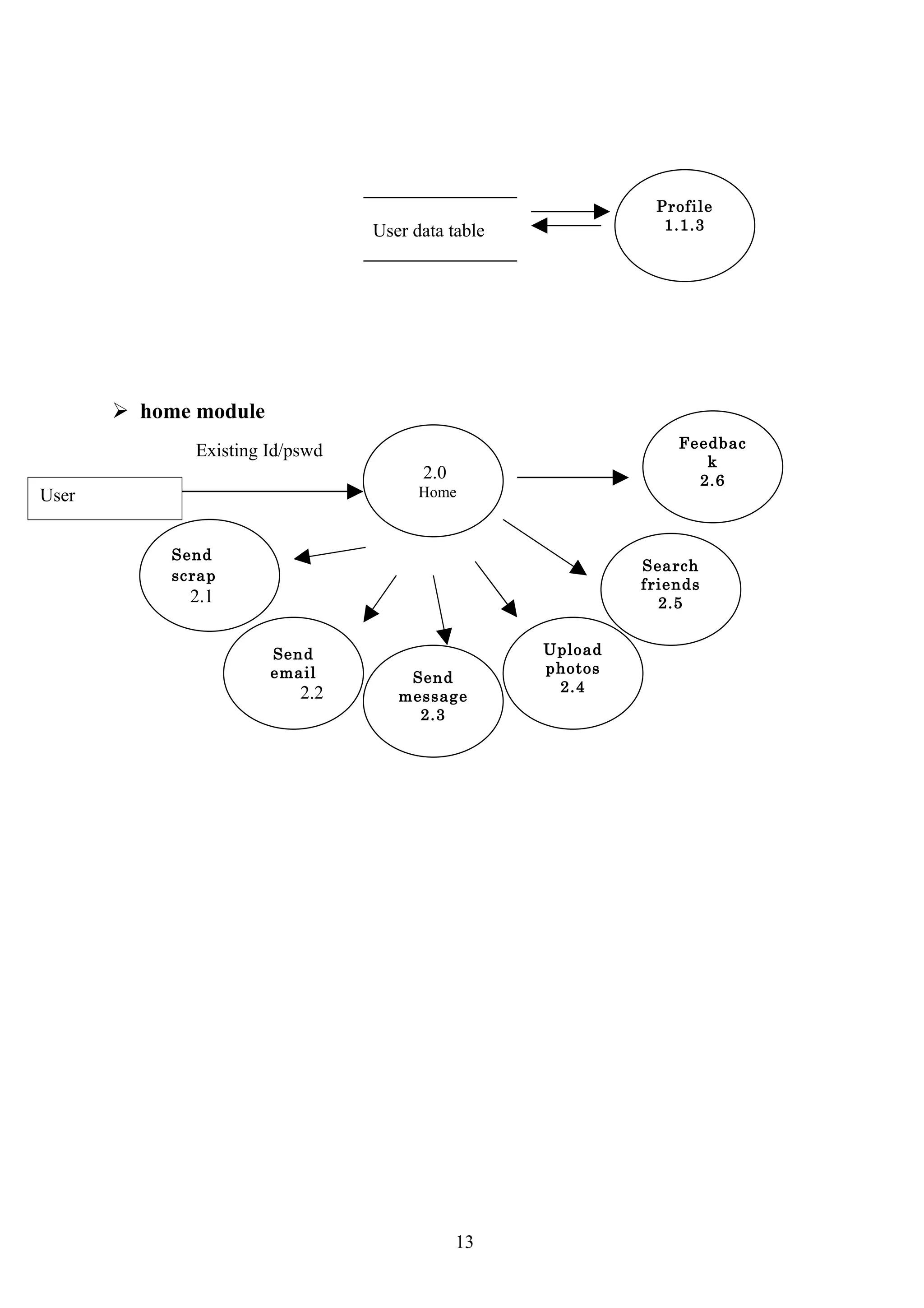Profile
                                 User data table              1.1.3




        home module
                                                                Feedbac
              Existing Id/pswd
                                                                   k
                                       2.0                        2.6
User                                   Home



            Send
                                                            Search
            scrap
                                                            friends
              2.1                                             2.5


                       Send                        Upload
                       email                       photos
                                     Send
                           2.2                      2.4
                                    message
                                      2.3




                                             13
 
