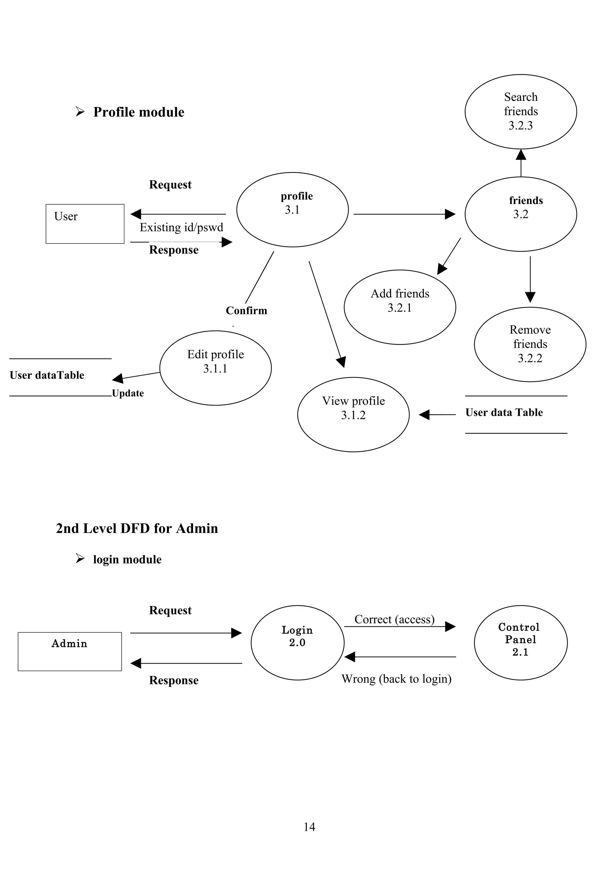 Search
             Profile module                                                                    friends
                                                                                                 3.2.3



                          Request
                                                   profile                                       friends
                                                   3.1                                            3.2
        User
                      Existing id/pswd
                          Response


                                                                       Add friends
                                         Confirm                         3.2.1
                                                                                                 Remove
                                                                                                 friends
                                Edit profile                                                      3.2.2
                                   3.1.1
User dataTable
                 Update
                                                              View profile
                                                                 3.1.2                   User data Table




        2nd Level DFD for Admin

             login module


                          Request
                                                                    Correct (access)
                                                   Login                                       Control
       Admin                                        2.0                                         Panel
                                                                                                 2.1

                          Response                               Wrong (back to login)




                                                         14
 