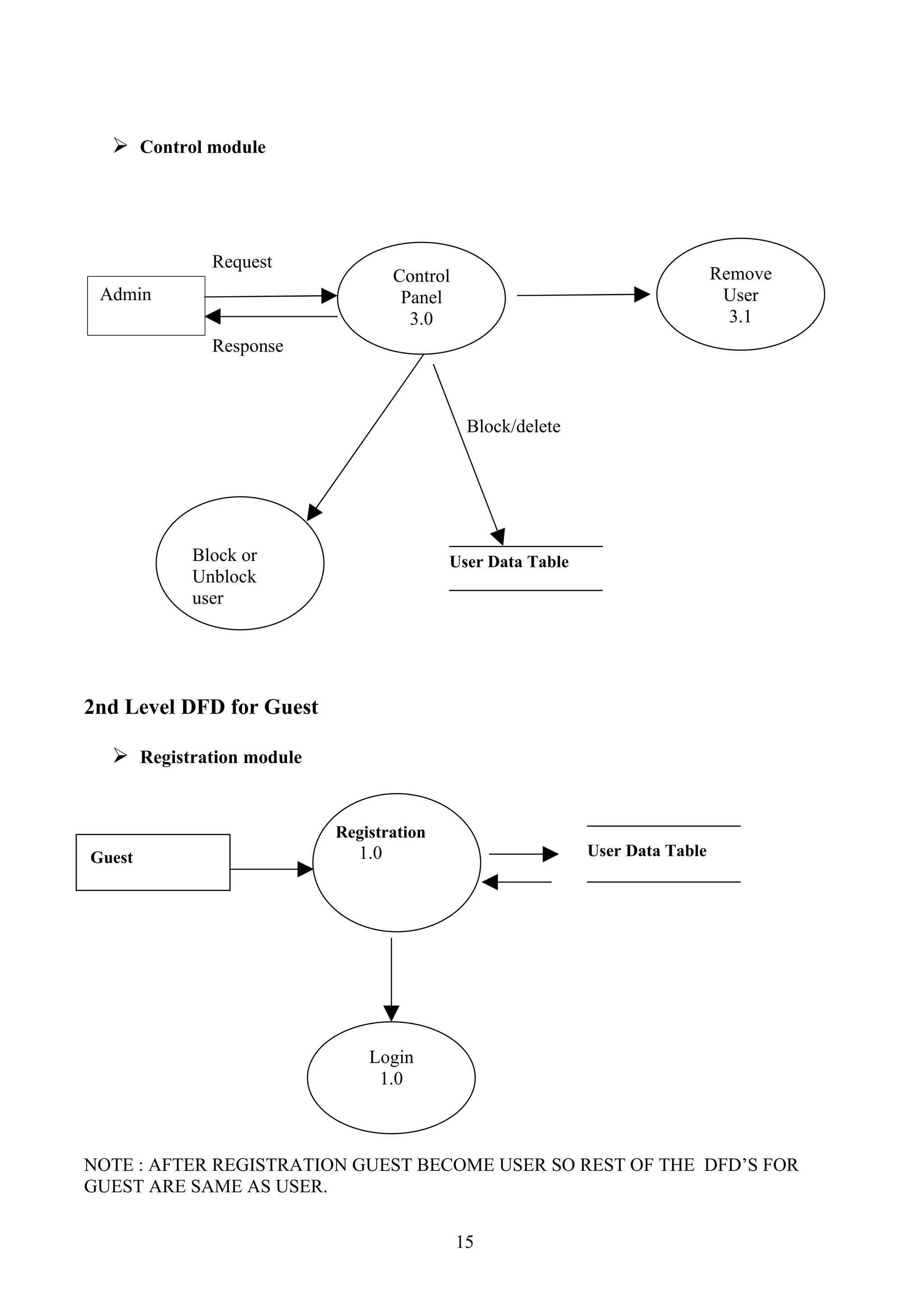  Control module




             Request
                                   Control                                     Remove
 Admin                              Panel                                       User
                                     3.0                                         3.1
             Response



                                              Block/delete




          Block or                       User Data Table
          Unblock
          user




2nd Level DFD for Guest

   Registration module


                          Registration
Guest                        1.0                             User Data Table




                              Login
                               1.0



NOTE : AFTER REGISTRATION GUEST BECOME USER SO REST OF THE DFD’S FOR
GUEST ARE SAME AS USER.

                                             15
 