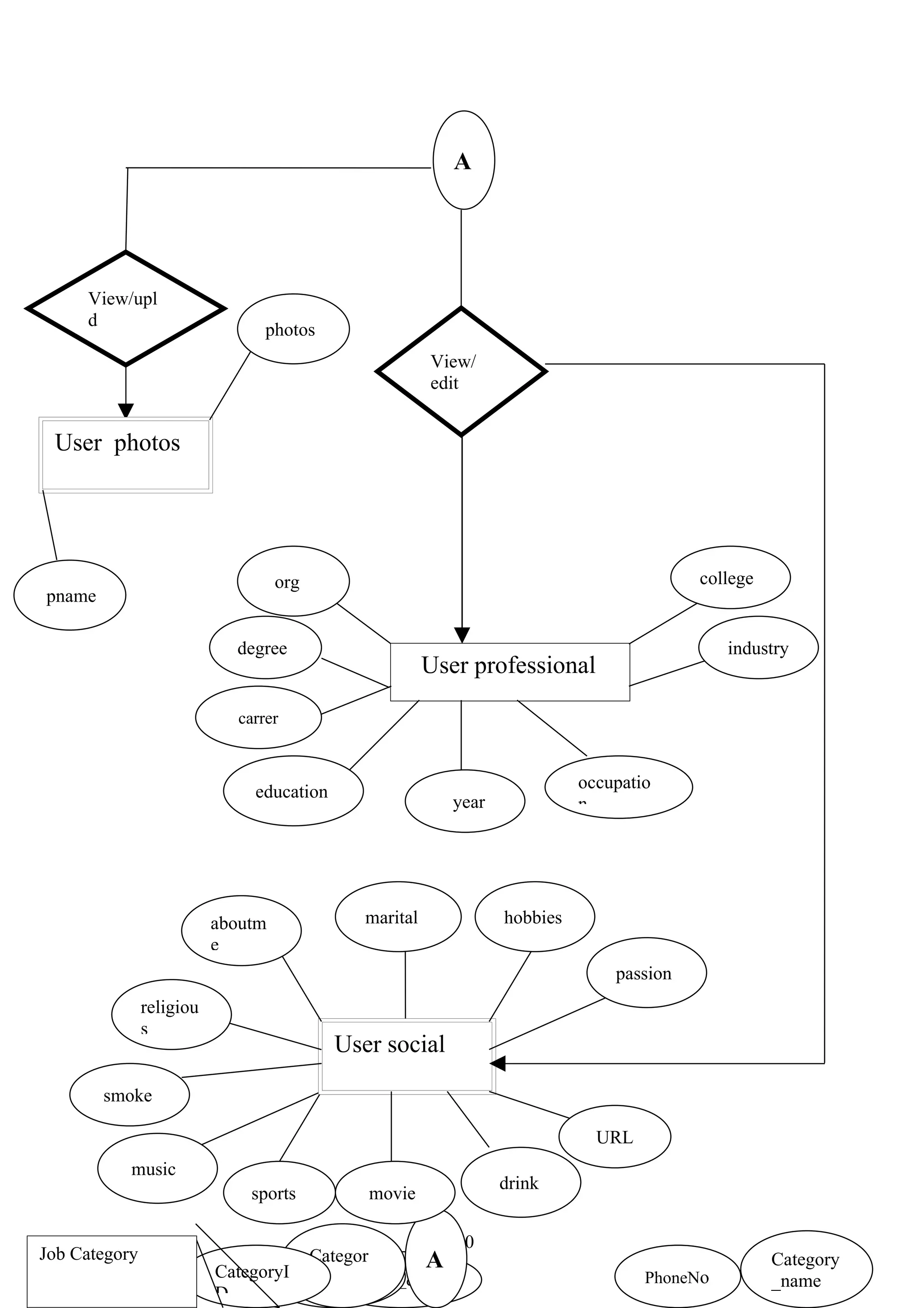 A




     View/upl
     d
                            photos
                                                   View/
                                                   edit


 User photos




                               org                                                   college
pname

                        degree                                                           industry
                                                   User professional

                        carrer


                                                                       occupatio
                          education
                                                      year             n




                      aboutm             marital             hobbies
                      e
                                                                           passion
           religiou
           s
                                      User social
        smoke

                                                                         URL
          music
                                                             drink
                          sports         movie

                                                      20
Job Category                     Categor        A                                              Category
    Job_Nam           CategoryI Password
                                 y    Search_date                              PhoneNo         _name
    e                 D
 