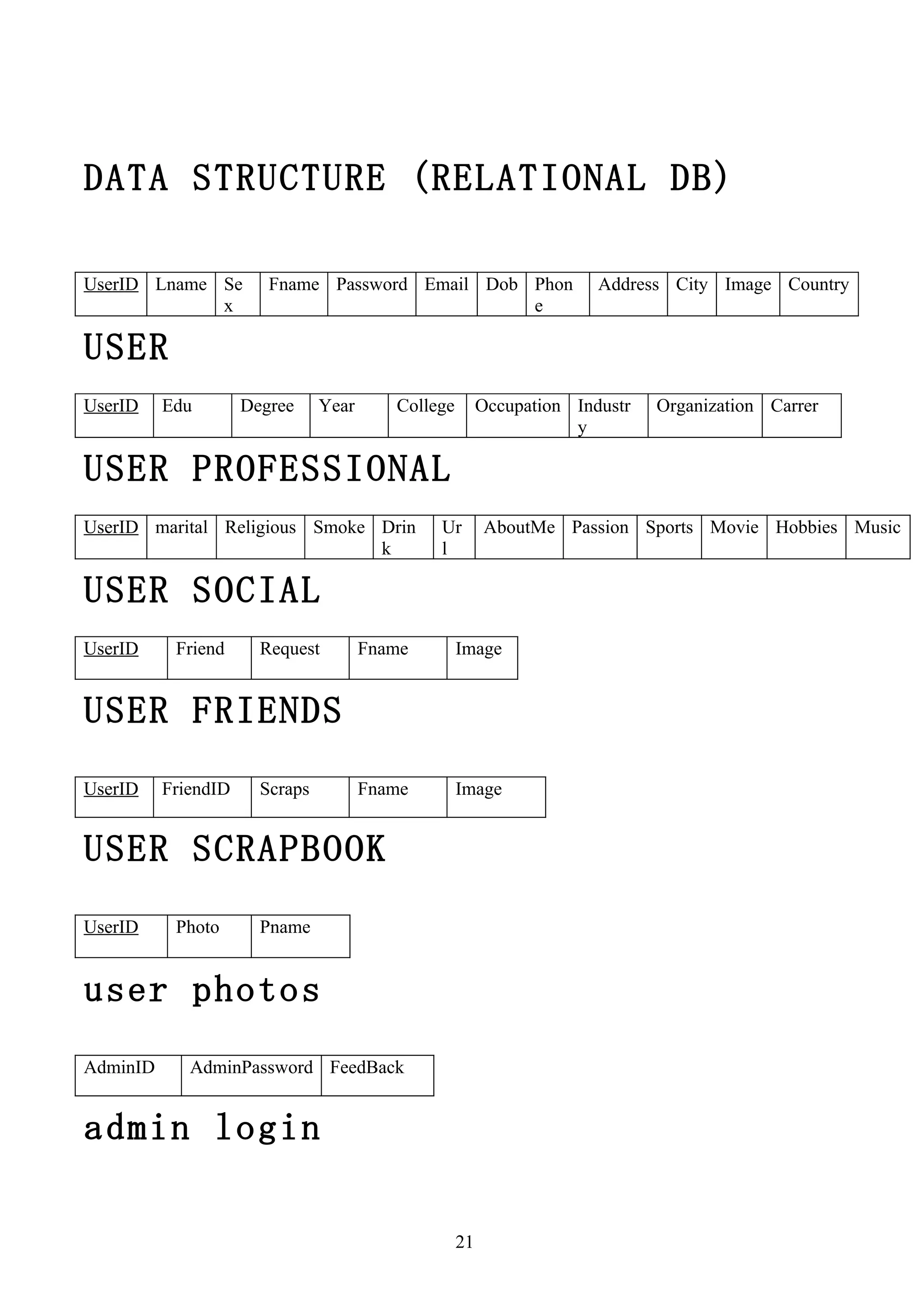 DATA STRUCTURE (RELATIONAL DB)

UserID Lname Se         Fname Password Email Dob Phon                  Address City Image Country
             x                                   e

USER
UserID    Edu        Degree     Year      College        Occupation Industr   Organization Carrer
                                                                    y

USER PROFESSIONAL
UserID marital Religious Smoke Drin            Ur        AboutMe Passion Sports Movie Hobbies Music
                               k               l

USER SOCIAL
UserID     Friend      Request         Fname        Image


USER FRIENDS
UserID    FriendID     Scraps          Fname        Image


USER SCRAPBOOK
UserID     Photo       Pname


user photos
AdminID      AdminPassword FeedBack


admin login

                                                    21
 