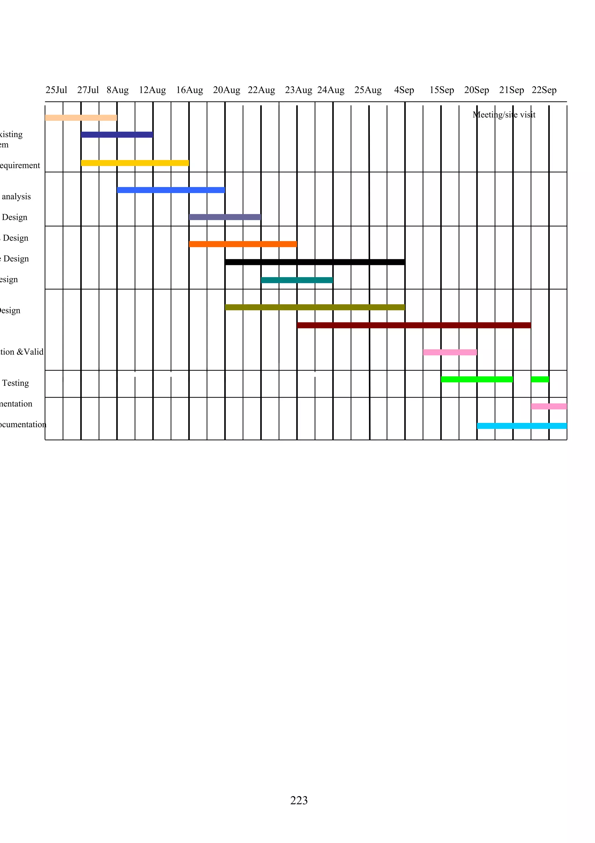 25Jul   27Jul 8Aug   12Aug   16Aug   20Aug 22Aug   23Aug 24Aug   25Aug   4Sep   15Sep   20Sep   21Sep 22Sep

                                                                                                        Meeting/site visit

xisting
em

 equirement


 analysis

 Design

s Design

e Design

esign


Design



ation &Valid


 Testing

mentation

ocumentation




                                                                  223
 