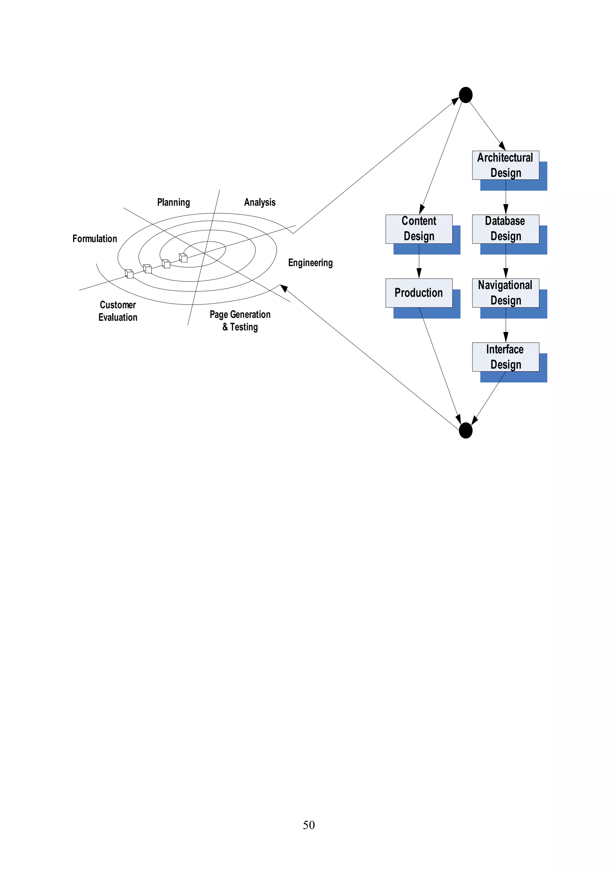 Architectural
                                                                               Design

                   Planning           Analysis
                                                                Content      Database
Formulation                                                     Design        Design

                                                 Engineering

                                                                            Navigational
                                                               Production
      Customer                                                                Design
      Evaluation              Page Generation
                                 & Testing

                                                                              Interface
                                                                               Design




                                                    50
 
