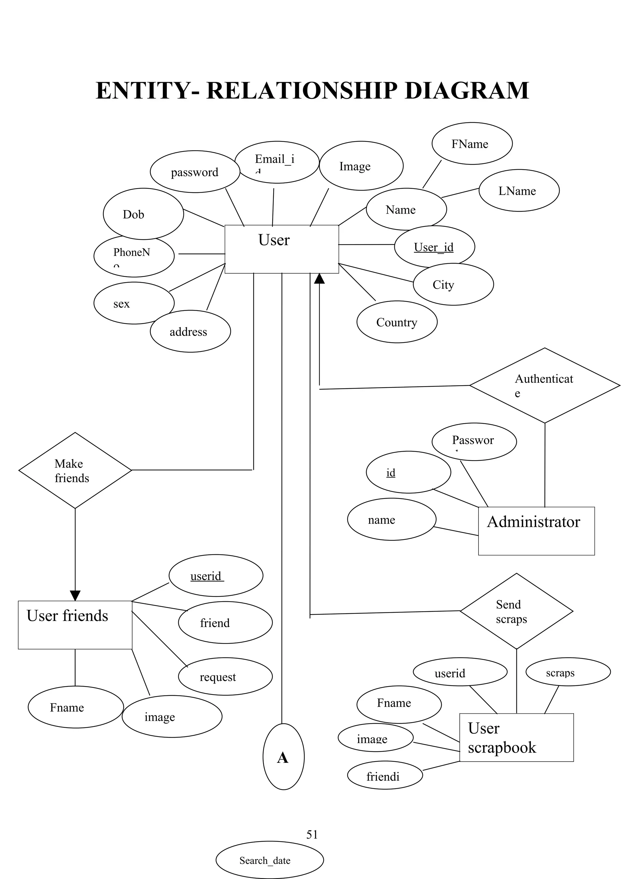 ENTITY- RELATIONSHIP DIAGRAM
                                                                                     FName
                                               Email_i
                             password                          Image
                                               d
                                                                                               LName
                   Dob                                                  Name

                                                User                           User_id
               PhoneN
               o
                                                                                  City
               sex
                                                                       Country
                             address


                                                                                                  Authenticat
                                                                                                  e


                                                                                     Passwor
                                                                                     d
    Make
                                                                        id
    friends


                                                                   name                      Administrator


                                 userid

                                                                                               Send
User friends                      friend                                                       scraps



                                  request                                         userid                scraps


   Fname                                                               Fname
                         image
                                                                                           User
                                                                 image
                                                                                           scrapbook
                                                    A
                                                                   friendi



                                                          51

                                            Search_date
 