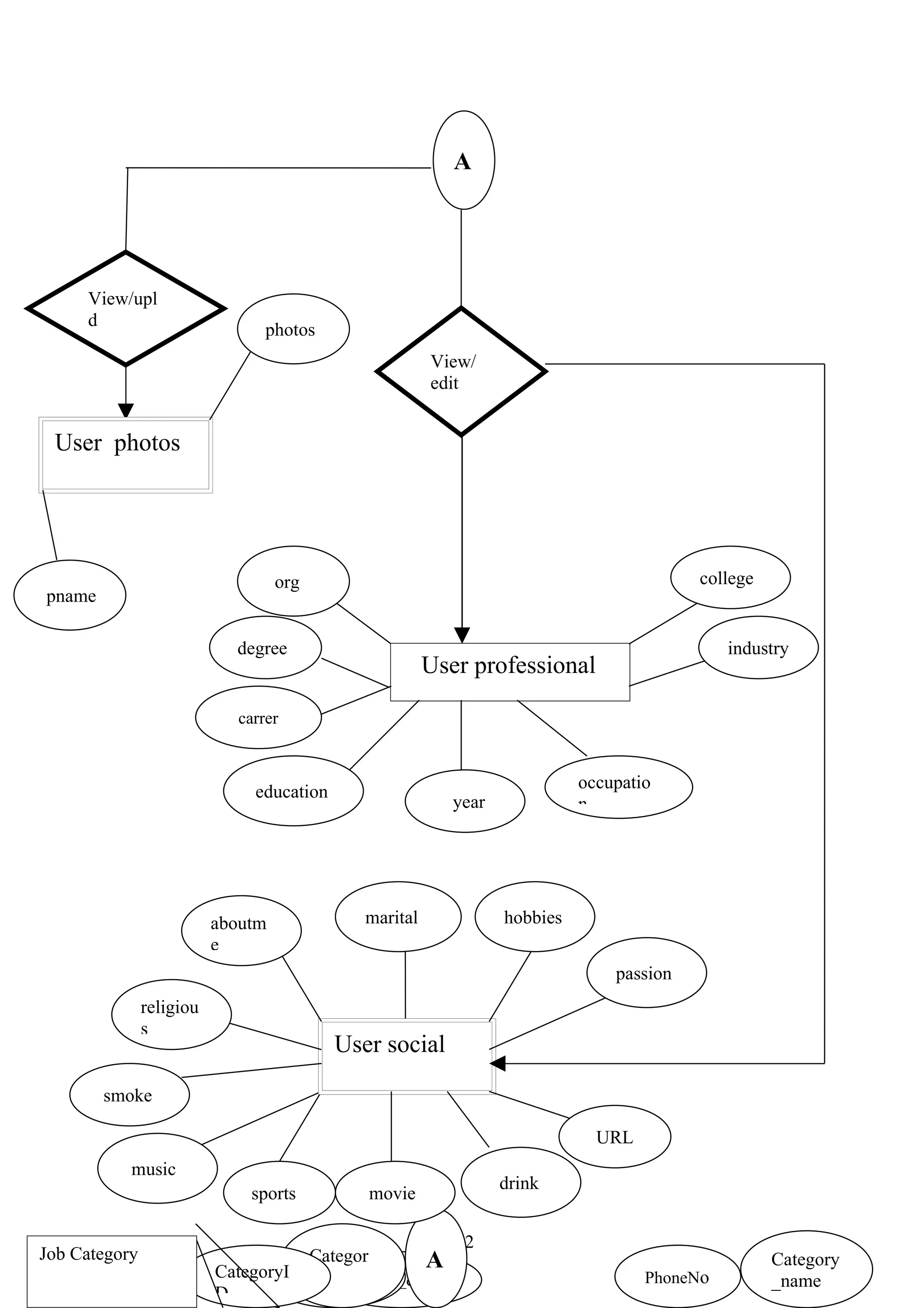 A




     View/upl
     d
                            photos
                                                   View/
                                                   edit


 User photos




                               org                                                   college
pname

                        degree                                                           industry
                                                   User professional

                        carrer


                                                                       occupatio
                          education
                                                      year             n




                      aboutm             marital             hobbies
                      e
                                                                           passion
           religiou
           s
                                      User social
        smoke

                                                                         URL
          music
                                                             drink
                          sports         movie

                                                      52
Job Category                     Categor        A                                              Category
    Job_Nam           CategoryI Password
                                 y    Search_date                              PhoneNo         _name
    e                 D
 