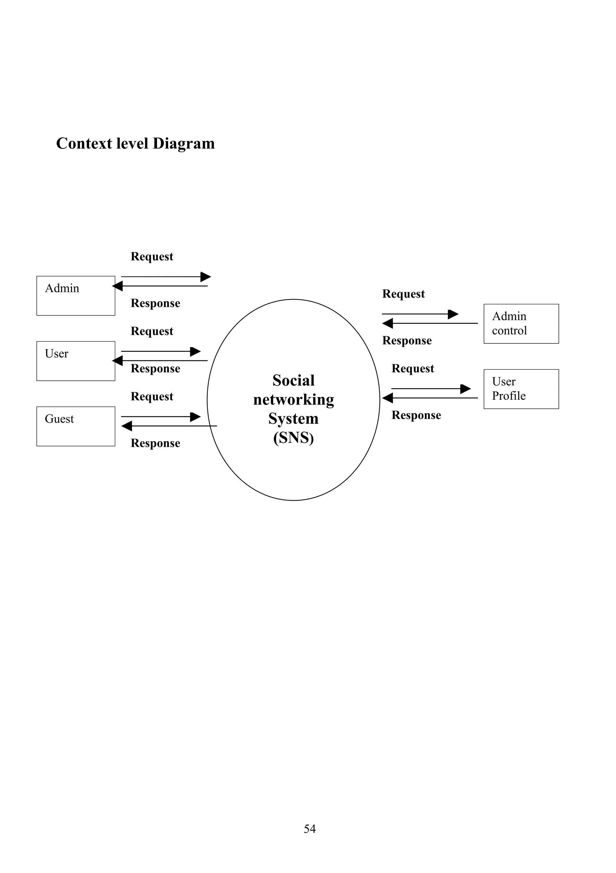 Context level Diagram




          Request

Admin                                 Request
          Response
                                                  Admin
          Request                                 control
                                      Response
User
          Response                     Request
                           Social                 User
          Request        networking               Profile
Guest                      System      Response

          Response          (SNS)




                               54
 