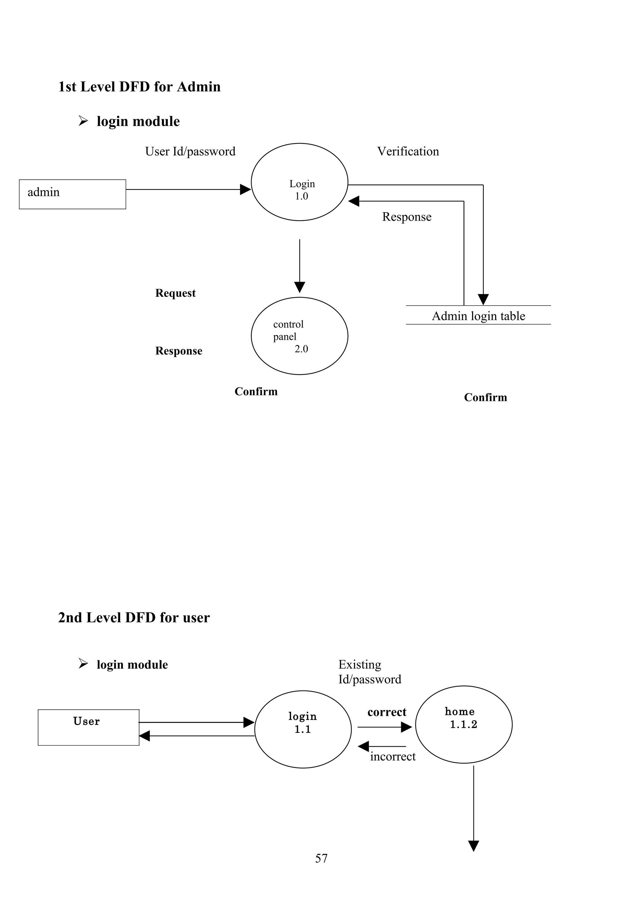 1st Level DFD for Admin

         login module
                  User Id/password                           Verification

                                           Login
admin                                       1.0
                                                              Response




                    Request
                                                                         Admin login table
                                       control
                                       panel
                    Response                2.0



                                 Confirm                                       Confirm




    2nd Level DFD for user


         login module                                 Existing
                                                       Id/password

                                           login            correct         home
        User                                                                 1.1.2
                                            1.1

                                                            incorrect




                                                  57
 