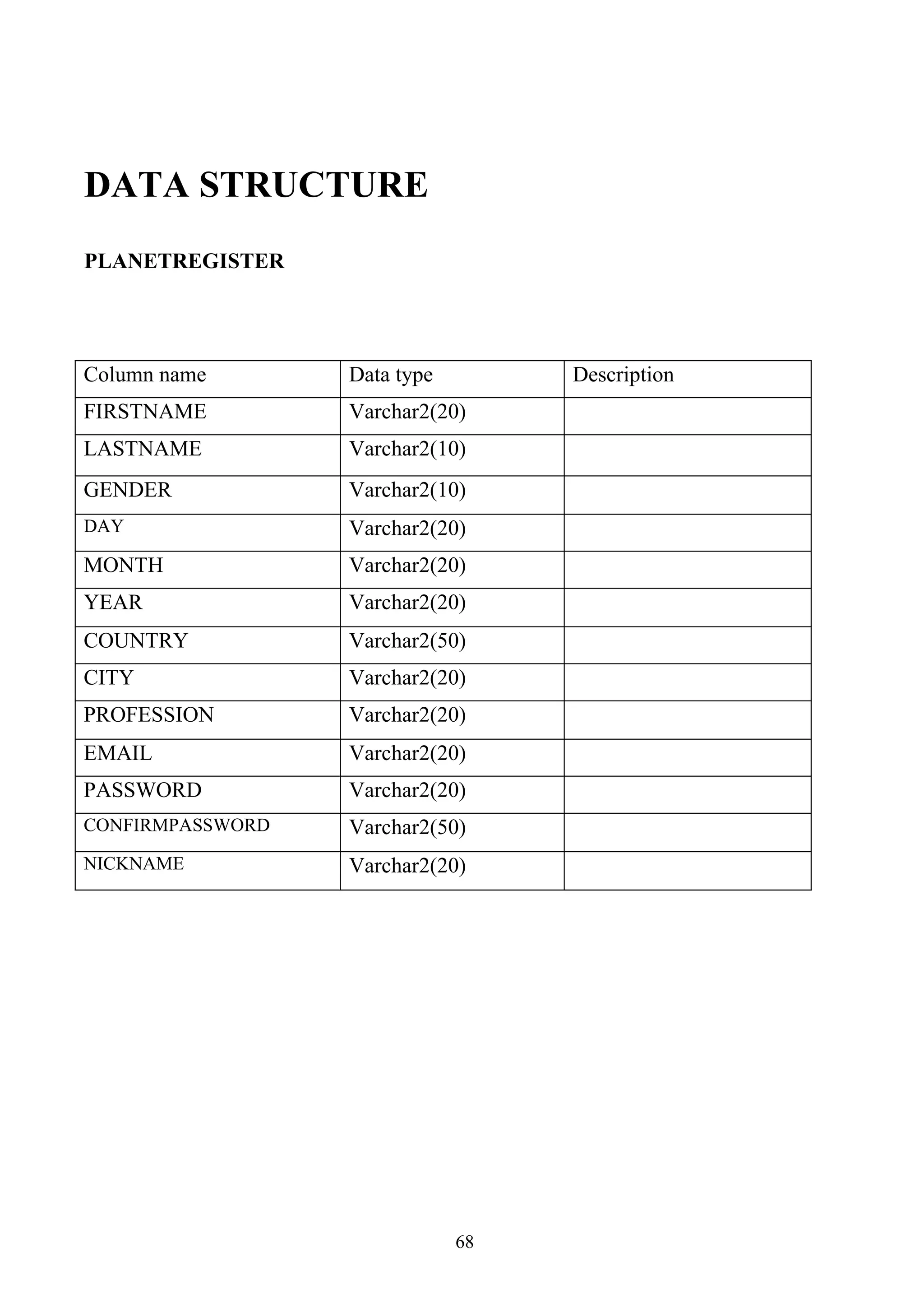 DATA STRUCTURE
PLANETREGISTER




Column name       Data type        Description
FIRSTNAME         Varchar2(20)
LASTNAME          Varchar2(10)
GENDER            Varchar2(10)
DAY               Varchar2(20)
MONTH             Varchar2(20)
YEAR              Varchar2(20)
COUNTRY           Varchar2(50)
CITY              Varchar2(20)
PROFESSION        Varchar2(20)
EMAIL             Varchar2(20)
PASSWORD          Varchar2(20)
CONFIRMPASSWORD   Varchar2(50)
NICKNAME          Varchar2(20)




                              68
 