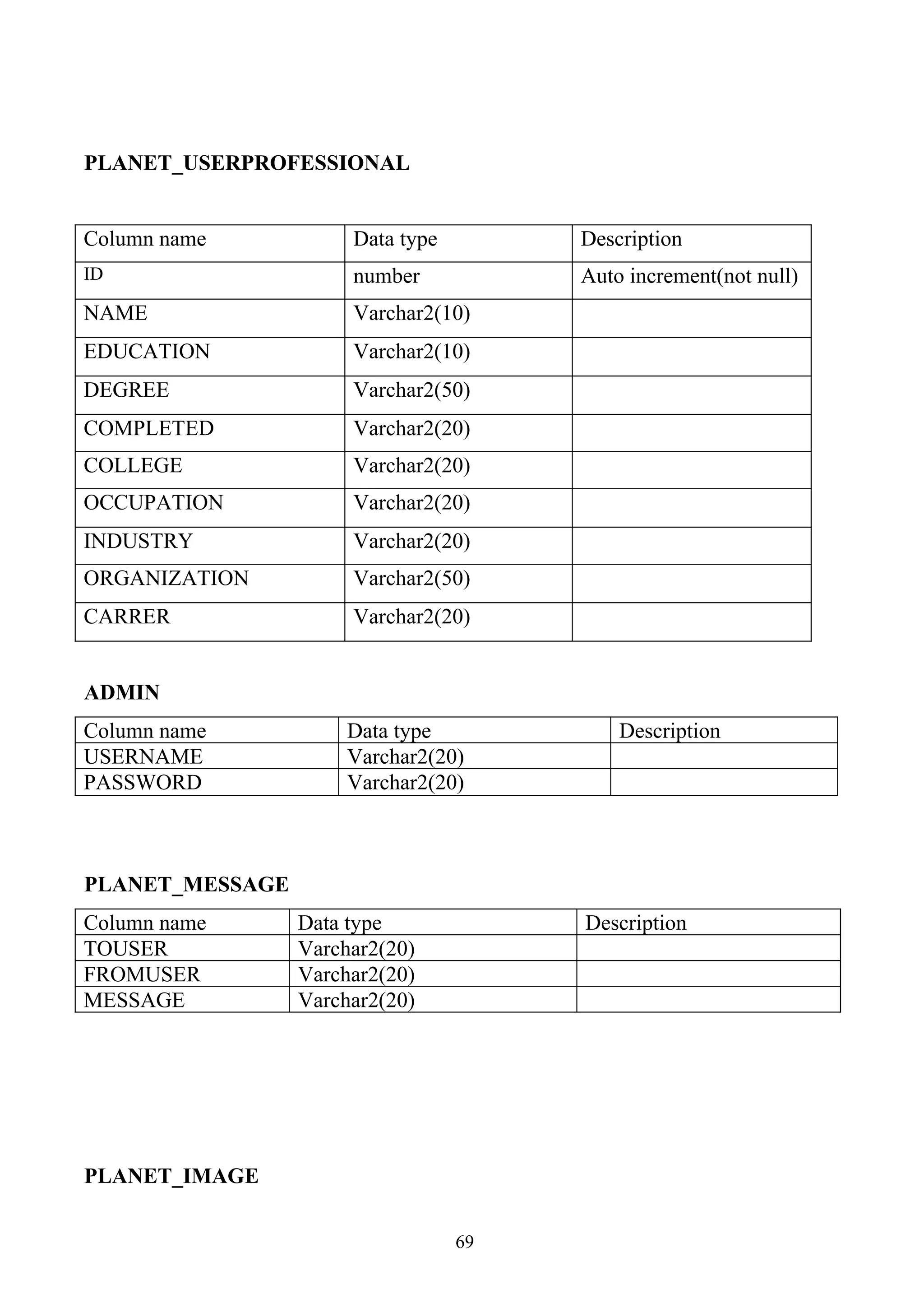 PLANET_USERPROFESSIONAL


Column name           Data type        Description
ID                    number           Auto increment(not null)
NAME                  Varchar2(10)
EDUCATION             Varchar2(10)
DEGREE                Varchar2(50)
COMPLETED             Varchar2(20)
COLLEGE               Varchar2(20)
OCCUPATION            Varchar2(20)
INDUSTRY              Varchar2(20)
ORGANIZATION          Varchar2(50)
CARRER                Varchar2(20)


ADMIN
Column name           Data type            Description
USERNAME              Varchar2(20)
PASSWORD              Varchar2(20)



PLANET_MESSAGE
Column name      Data type             Description
TOUSER           Varchar2(20)
FROMUSER         Varchar2(20)
MESSAGE          Varchar2(20)




PLANET_IMAGE

                                  69
 