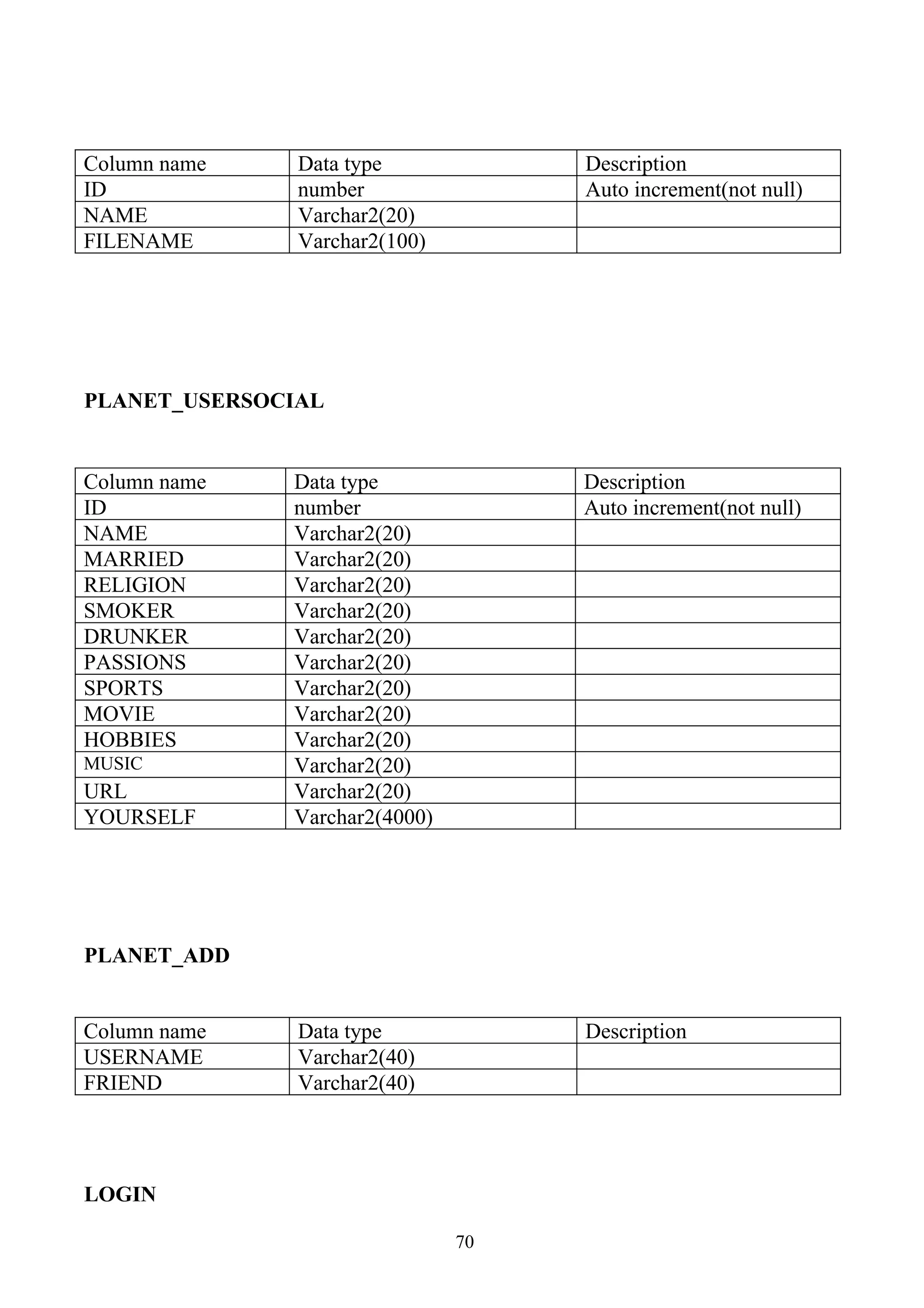 Column name    Data type            Description
ID             number               Auto increment(not null)
NAME           Varchar2(20)
FILENAME       Varchar2(100)




PLANET_USERSOCIAL


Column name   Data type             Description
ID            number                Auto increment(not null)
NAME          Varchar2(20)
MARRIED       Varchar2(20)
RELIGION      Varchar2(20)
SMOKER        Varchar2(20)
DRUNKER       Varchar2(20)
PASSIONS      Varchar2(20)
SPORTS        Varchar2(20)
MOVIE         Varchar2(20)
HOBBIES       Varchar2(20)
MUSIC         Varchar2(20)
URL           Varchar2(20)
YOURSELF      Varchar2(4000)




PLANET_ADD


Column name    Data type            Description
USERNAME       Varchar2(40)
FRIEND         Varchar2(40)




LOGIN

                               70
 