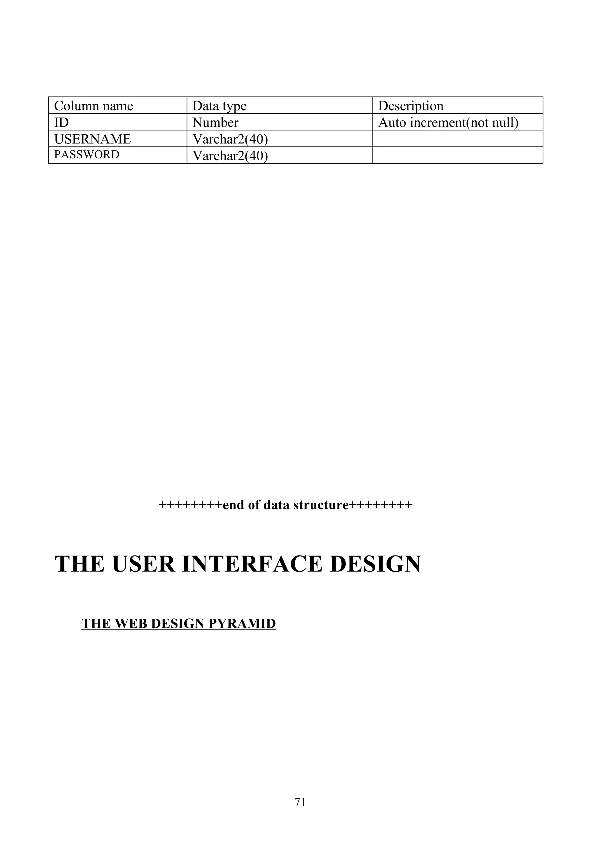 Column name       Data type                  Description
ID                Number                     Auto increment(not null)
USERNAME          Varchar2(40)
PASSWORD          Varchar2(40)




              ++++++++end of data structure++++++++



THE USER INTERFACE DESIGN

   THE WEB DESIGN PYRAMID




                                 71
 