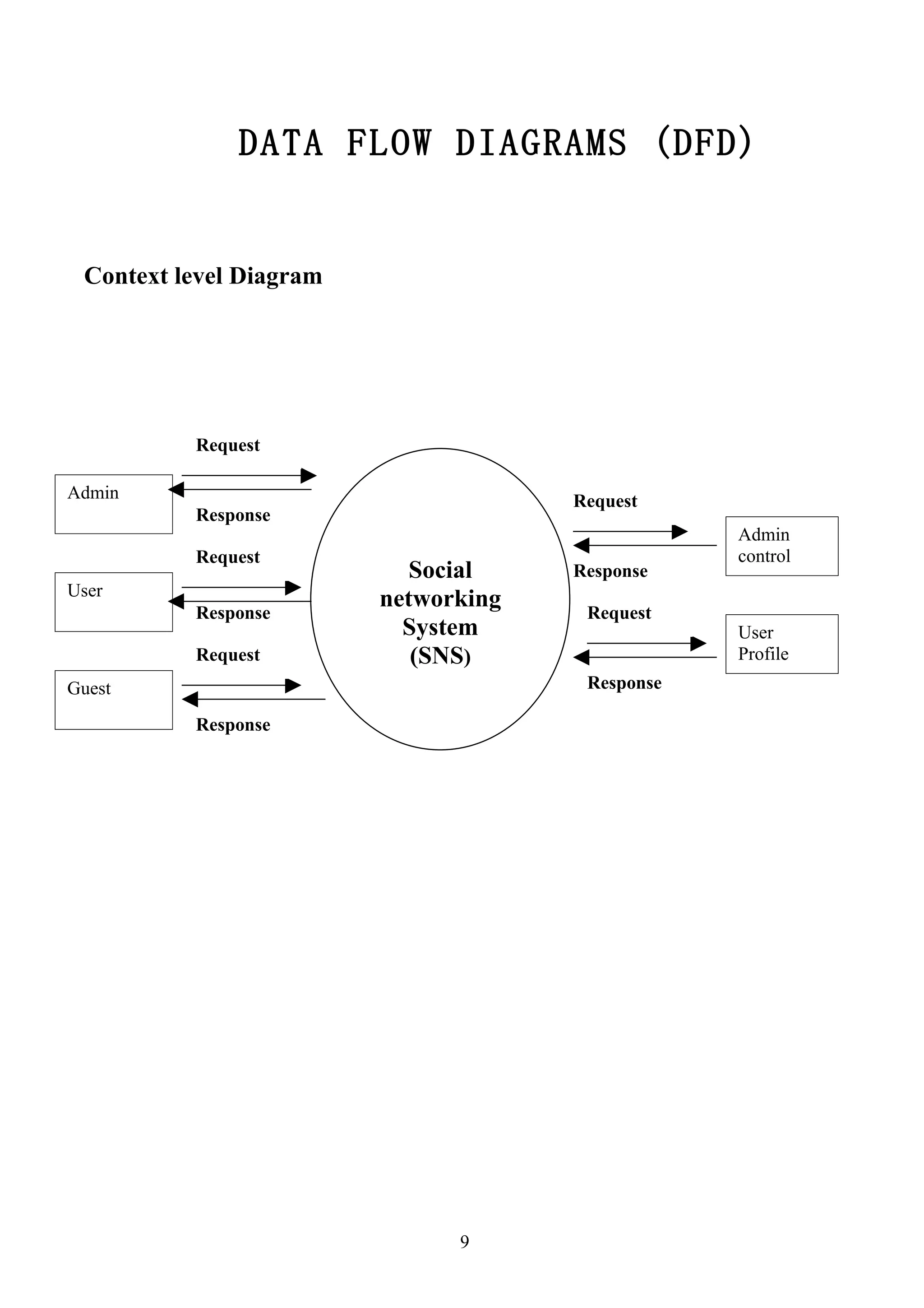 DATA FLOW DIAGRAMS (DFD)


 Context level Diagram




          Request

Admin                                 Request
          Response
                                                  Admin
          Request                                 control
                           Social     Response
User
                         networking
          Response                     Request
                           System                 User
          Request           (SNS)                 Profile
Guest                                  Response

          Response




                               9
 