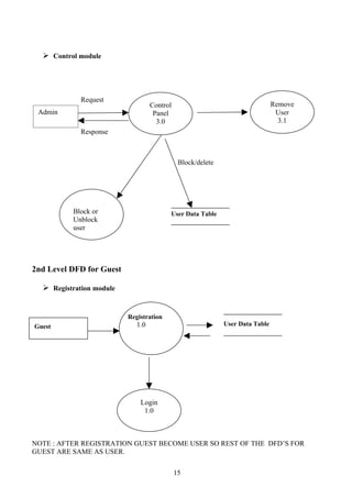  Control module




             Request
                                   Control                                     Remove
 Admin                              Panel                                       User
                                     3.0                                         3.1
             Response



                                              Block/delete




          Block or                       User Data Table
          Unblock
          user




2nd Level DFD for Guest

   Registration module


                          Registration
Guest                        1.0                             User Data Table




                              Login
                               1.0



NOTE : AFTER REGISTRATION GUEST BECOME USER SO REST OF THE DFD’S FOR
GUEST ARE SAME AS USER.

                                             15
 