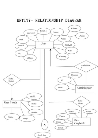 ENTITY- RELATIONSHIP DIAGRAM
                                                                                     FName
                                               Email_i
                             password                          Image
                                               d
                                                                                               LName
                   Dob                                                  Name

                                                User                           User_id
               PhoneN
               o
                                                                                  City
               sex
                                                                       Country
                             address


                                                                                                  Authenticat
                                                                                                  e


                                                                                     Passwor
                                                                                     d
    Make
                                                                        id
    friends


                                                                   name                      Administrator


                                 userid

                                                                                               Send
User friends                      friend                                                       scraps



                                  request                                         userid                scraps


   Fname                                                               Fname
                         image
                                                                                           User
                                                                 image
                                                                                           scrapbook
                                                    A
                                                                   friendi
                                                          19

                                            Search_date
 