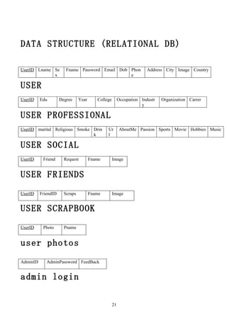 DATA STRUCTURE (RELATIONAL DB)

UserID Lname Se         Fname Password Email Dob Phon                  Address City Image Country
             x                                   e

USER
UserID    Edu        Degree     Year      College        Occupation Industr   Organization Carrer
                                                                    y

USER PROFESSIONAL
UserID marital Religious Smoke Drin            Ur        AboutMe Passion Sports Movie Hobbies Music
                               k               l

USER SOCIAL
UserID     Friend      Request         Fname        Image


USER FRIENDS
UserID    FriendID     Scraps          Fname        Image


USER SCRAPBOOK
UserID     Photo       Pname


user photos
AdminID      AdminPassword FeedBack


admin login

                                                    21
 