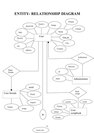 ENTITY- RELATIONSHIP DIAGRAM
                                                                                     FName
                                               Email_i
                             password                          Image
                                               d
                                                                                               LName
                   Dob                                                  Name

                                                User                           User_id
               PhoneN
               o
                                                                                  City
               sex
                                                                       Country
                             address


                                                                                                  Authenticat
                                                                                                  e


                                                                                     Passwor
                                                                                     d
    Make
                                                                        id
    friends


                                                                   name                      Administrator


                                 userid

                                                                                               Send
User friends                      friend                                                       scraps



                                  request                                         userid                scraps


   Fname                                                               Fname
                         image
                                                                                           User
                                                                 image
                                                                                           scrapbook
                                                    A
                                                                   friendi



                                                          51

                                            Search_date
 