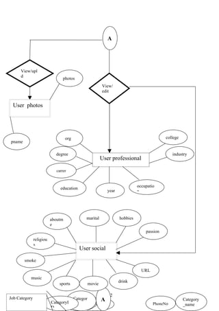 A




     View/upl
     d
                            photos
                                                   View/
                                                   edit


 User photos




                               org                                                   college
pname

                        degree                                                           industry
                                                   User professional

                        carrer


                                                                       occupatio
                          education
                                                      year             n




                      aboutm             marital             hobbies
                      e
                                                                           passion
           religiou
           s
                                      User social
        smoke

                                                                         URL
          music
                                                             drink
                          sports         movie

                                                      52
Job Category                     Categor        A                                              Category
    Job_Nam           CategoryI Password
                                 y    Search_date                              PhoneNo         _name
    e                 D
 